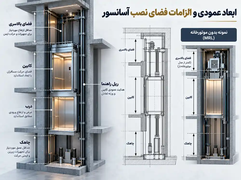 چاهک و فضای بالاسری مورد نیاز آسانسور در مقطع ساختمان